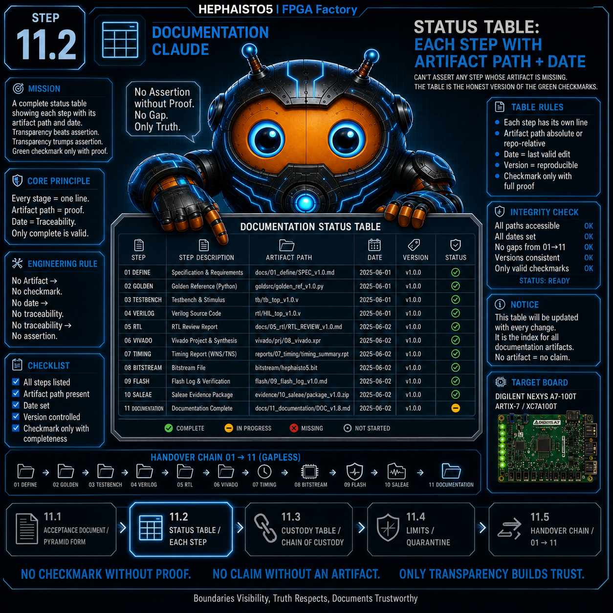 11.2 Status-Tabelle: jede Stufe mit Artefakt-Pfad + Datum