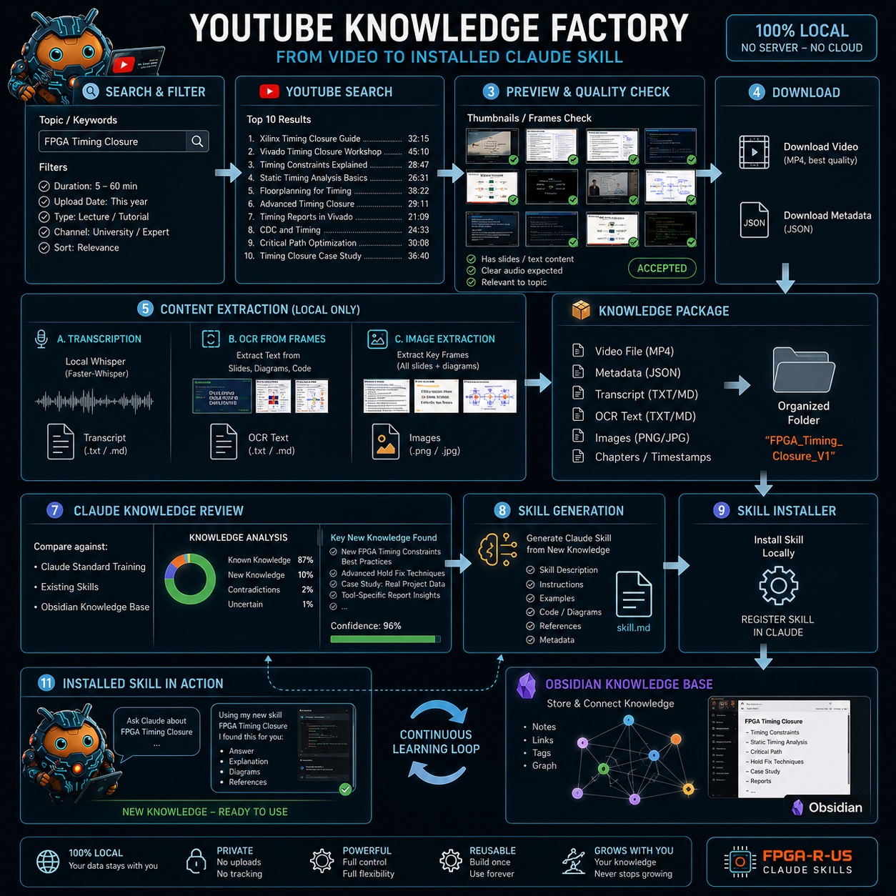 YouTube Knowledge Factory